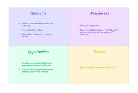 Mastering Swot Analysis For Restaurant And Food Business