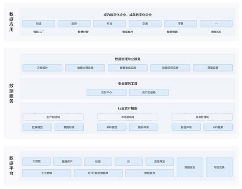 华为云数据使能解决方案 数据资产管理 可信交换 数据应用 华为云