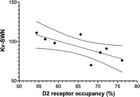 The Relationship Between D Receptor Occupancy By Aripiprazole And