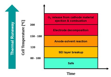 Battery Simulation - Charging and Runaway