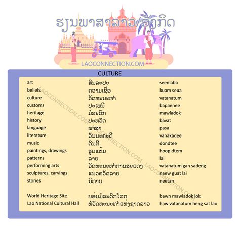 Laoconnection.com: Learn Lao and English: Culture Related Words