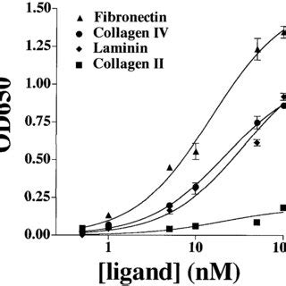 Dose Dependent Binding Of Purified Hap S To Ecm Proteins Shown Are