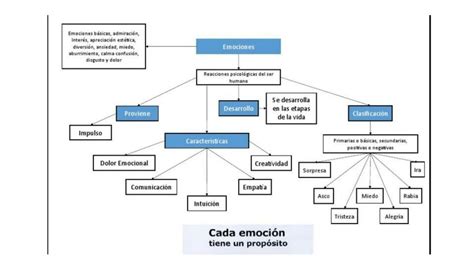 Mapa Conceptual De Las Emociones Mapasytemas Udocz