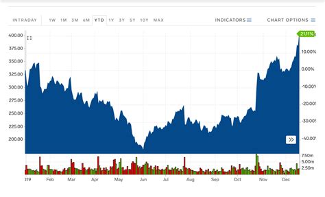 Tesla Stock Price History Chart / Ubs Investment Bank - Kayley Gough