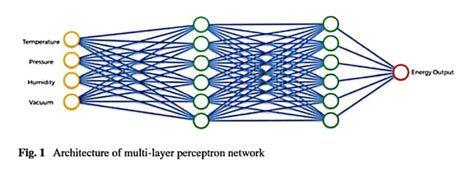 Architecture Of Multi Layer Perceptron Network Download Scientific