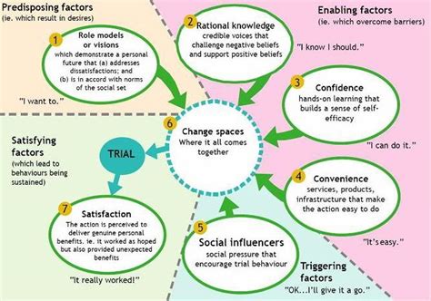 4 Steps For Behaviour Change Model Download Scientific Diagram