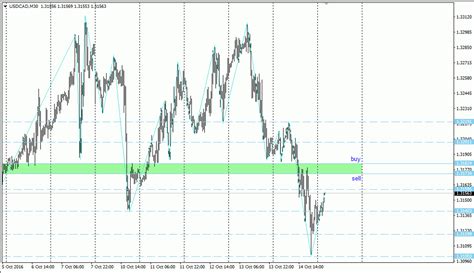 Analisa Scalping USD CAD 17 Oktober 2016