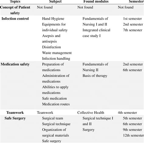 Topics On The Theme Of Patient Safety Found In The Teaching Plans Of