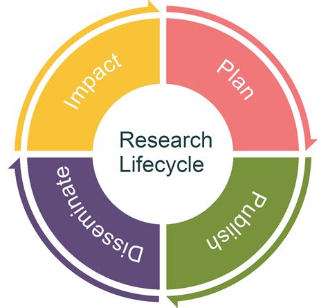 Research Lifecycle