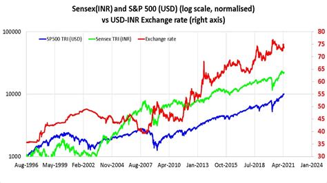 42 year return of Sensex and S&P 500 (INR) is the same!