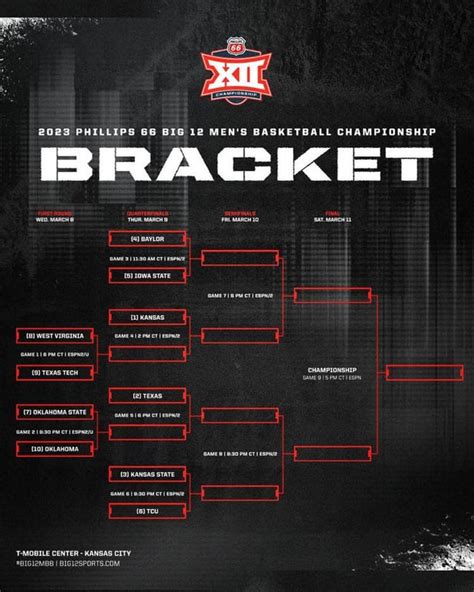 2023 Men’s Big 12 Championship Bracket : r/LonghornNation