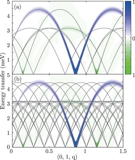 The Calculated Chiral Correlation Function Of Ba3nbfe3si2o14 Assuming