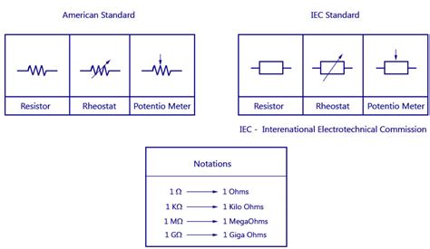 Types Of Resistors Definition Classification Symbol And Applications