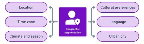 Geographic Segmentation Explained With 5 Examples Yieldify