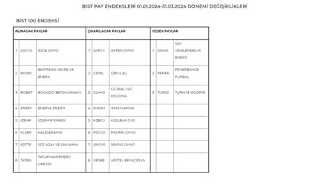 BORSA Endeks Değişiklikleri 2024 BIST 30 BIST 50 BIST 100 klser