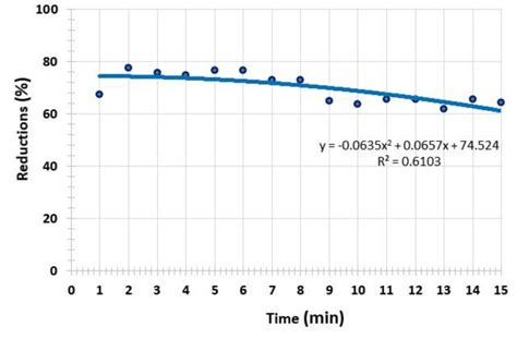 The Turbidity Reductions Of Mw Irradiated Samples At Different