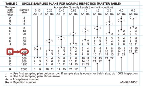 Aql General Inspection Levels How Do These 3 Levels Work