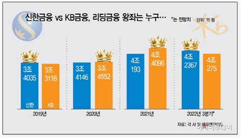 신한금융 Kb 제치고 리딩금융 왕좌 올라서나3분기 실적서 큰 폭 앞설 듯 네이트 뉴스