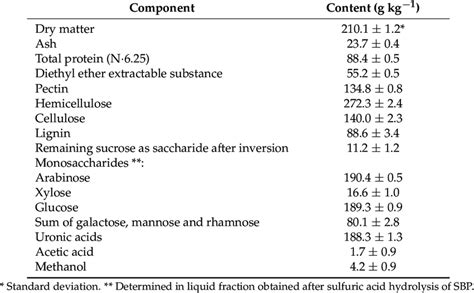 Chemical Composition Of Sugar Beet Pulp Sbp Download Table