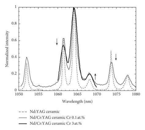 Fluorescence Spectra Of Nd Yag And Nd Cr Yag Ceramics The Doped Nd Ion