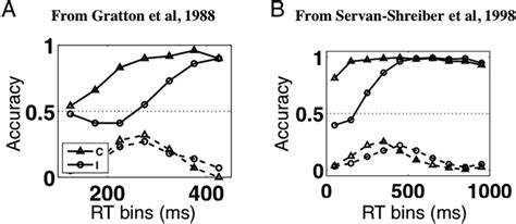 Accuracy Versus Reaction Time Rt In The Eriksen Task In Both Panels