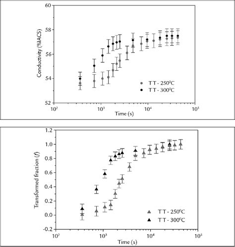 Table From Metallurgy And Materials Metalurgia E Materiais Effect Of