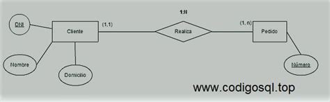 Que Es El Modelo Entidad Relacion En Base De Datos