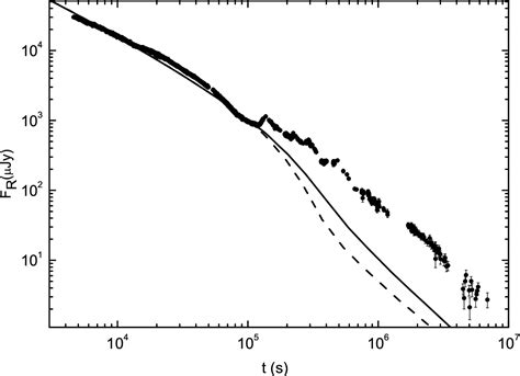 Figure 1 From Modeling The Optical Afterglow Of GRB 030329 Semantic