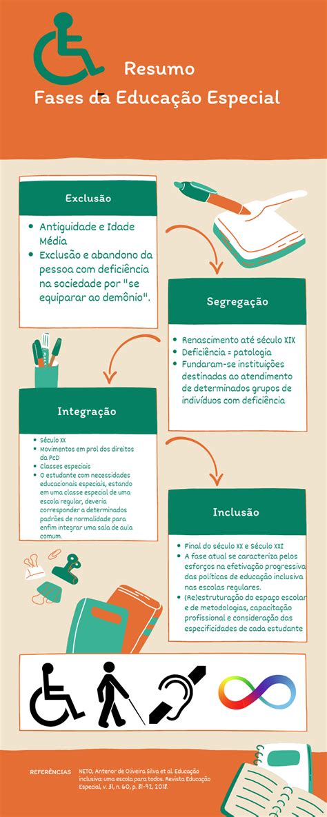 Resumo Fases Da Educação Especial E Inclusiva Educação Especial