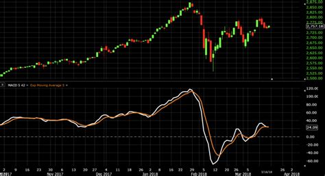 macd indicator  trading tutorial  examples