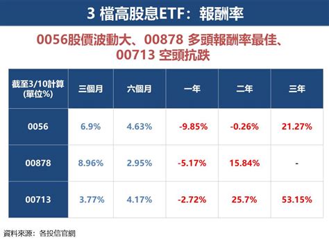 人氣etf大比拼：0056、00878、00713誰最給力？從多頭、空頭表現見高下 Smart自學網財經好讀 股票 Etf獲利術