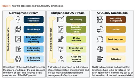 Ai Governance And Qa Framework Ai Governance Process Design