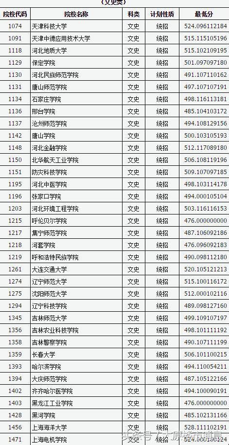 山西省2018年普通高校招生二本b類院校投檔線公布 每日頭條