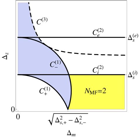 Phase Diagram On The ∆m ∆z Plane The Black Solid Curves Are Marked As