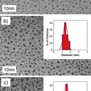 TEM Micrographs And Size Distribution Histograms Of Co Pt NPs Prepared