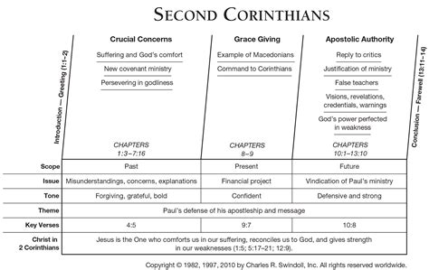 Book of Second Corinthians Overview - Insight for Living Ministries