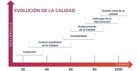 Clase Digital 1 Historia Y Evolución De La Calidad Recursos Educativos Abiertos