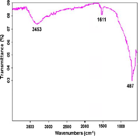 FTIR Spectra Of ZnO Nanosheets Obtained By Microwave Assisted