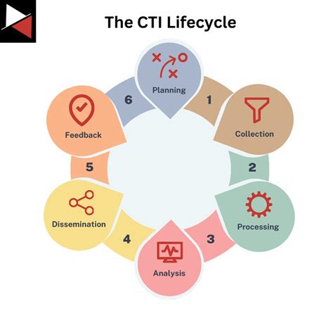 The Cyber Threat Intelligence Lifecycle A Fundamental Model Kraven Security