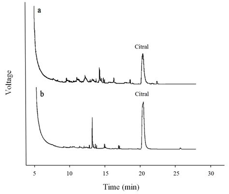 Representative Gas Chromatography Gc Chromatograms Of A Citral