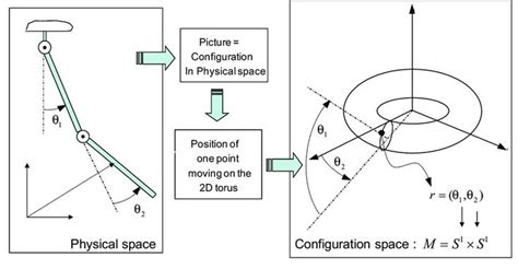 Configuration Space Of A Double Pendulum Example Manifold In 2022