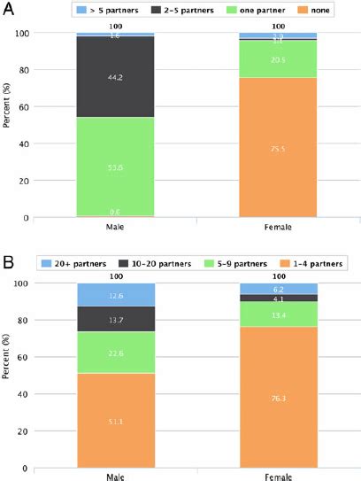 Number Of Sexual Partners By Gender In The Last 6 Months And During Download Scientific Diagram