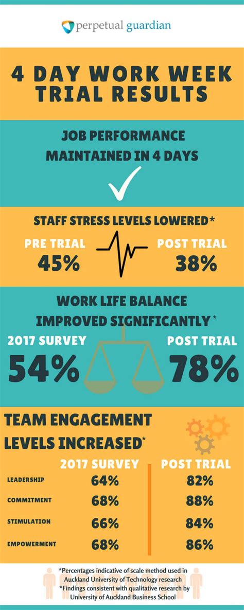 Company Tested 4 Day Work Week Results Were Overwhelmingly Positive