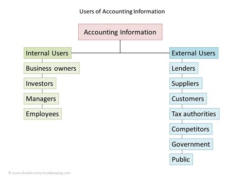 11 Users Of Accounting Information Double Entry Bookkeeping