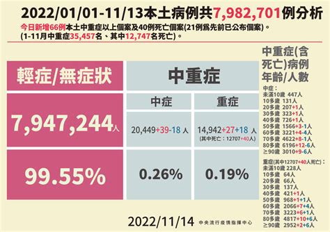 染疫中重症66例 40多歲男快篩陽5天死亡 生活 自由時報電子報