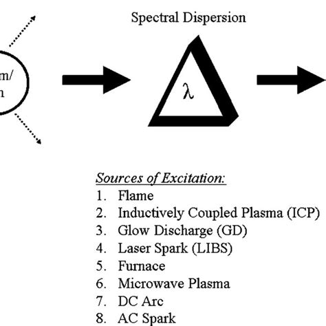 Schematic Representation Of Atomic Emission Spectroscopy Aes With Download Scientific Diagram