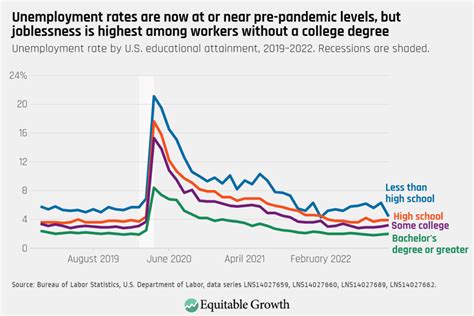 Equitable Growths Jobs Day Graphs November 2022 Report Edition