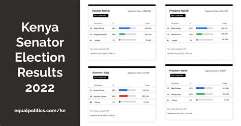 Kenya Senator Election Results 2022