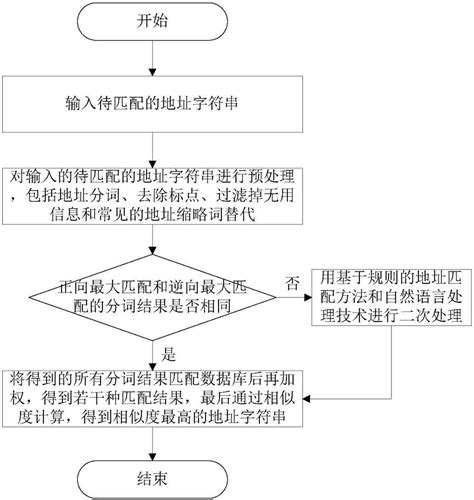 一种地址匹配方法与流程3