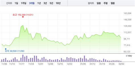 특징주 신라젠 2거래일 연속 하락세595 ↓